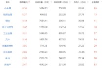 收评：沪指涨0.72%创指涨1.41% 有色金属板块掀涨停潮