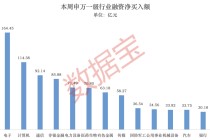 站上2.7万亿元，杠杆资金最新动向曝光！下周这些板块获投资者看好