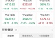 A股收评：三大指数今日涨跌不一，创业板指跌逾1%，玻璃玻纤、小金属板块走高