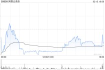 网易云音乐获富国基金增持46.6万股 每股均价约182.51港元