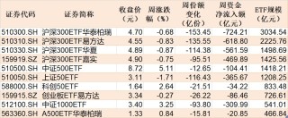 基民懵了！又跑了3000多亿，去年借道宽基ETF进场的主力资金已跑光