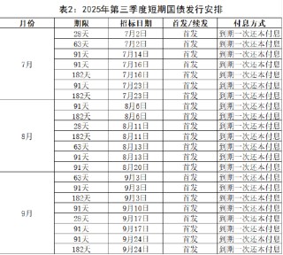 财政部公布2025年第三季度国债发行有关安排