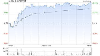 津上机床中国于12月12日斥资344.05万港元回购10万股