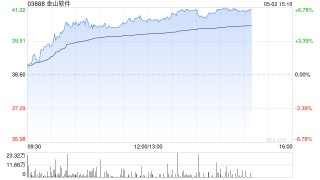 小米系早盘继续走高 金山软件涨超5%小米集团-W涨超4%
