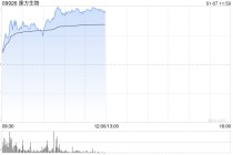 康方生物午前涨超6% 依沃西说明书重磅更新纳入AK112-301研究结果
