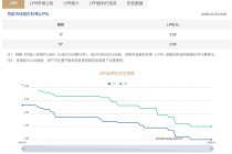 LPR连续9个月不变，专家：短期内货币政策处于观察期