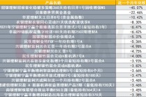部分含权理财近一个月年化收益负45%，多元资产配置急需“反脆弱性”