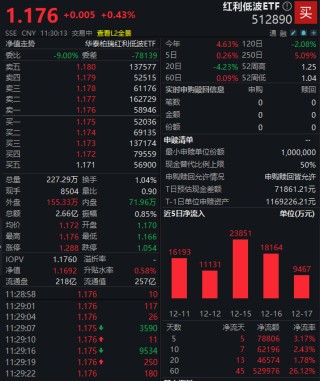 契合中长期资金配置方向？红利低波ETF（512890）交投活跃，近60个交易日吸金53亿元！