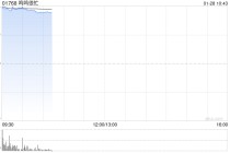鸣鸣很忙首挂上市 盘初上涨88.08%公司为中国最大的休闲食品饮料连锁零售商