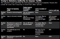 特朗普关税折戟美国最高法院 他手中还有这些牌可打