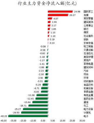 数据复盘丨传媒、国防军工等行业走强 64股获主力资金净流入超1亿元