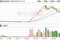 志特新材：截至目前，公司未形成AI应用、人工智能、量子科技领域相关的销售业务，亦未形成相关收入