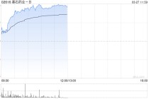 基石药业-B绩后涨逾17% 全年研发开支同比增长131.33%