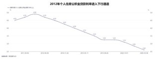 商贷、公积金贷款利率将迎来"双降"!五年期公积金利率降至2.6%,百万房贷月供少133元,购房成本直降4.8万元