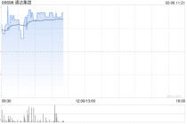 通达集团早盘涨超7% 预计去年扭亏为盈最多赚1.25亿港元