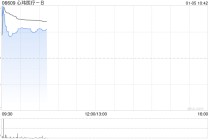 心玮医疗-B盘中涨超11% 目前公司已经启动A股IPO计划