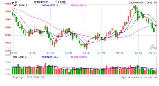 长安期货胡心阁：国际原油提振马棕高频产量下降 国内油脂市场暂偏强