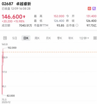 沸腾！暗盘，暴涨超113%！