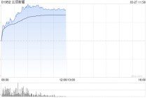 云顶新耀早盘涨逾12% 全年营收同比大增142%至至17.07亿元