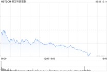 港股三大指数持续下挫，恒生科技指数跌超3%，阿里巴巴跌超7%
