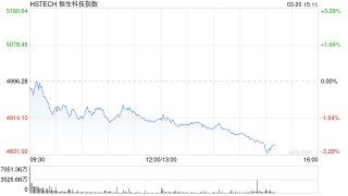 港股三大指数持续下挫，恒生科技指数跌超3%，阿里巴巴跌超7%