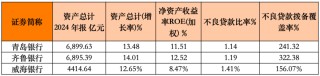 归母净利润49亿VS增速20%！山东城商行“三国杀”：谁才是真正的赢家