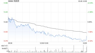 富瑞：微升海底捞目标价至15.5港元 料多品牌扩张及外卖业务推动增长