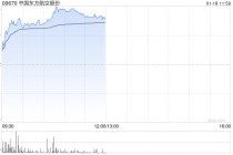 航空股早盘涨幅居前 东方航空涨超8%南方航空涨超4%