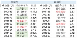 高股息指数大调仓！5只银行股被调出，涨太多了？