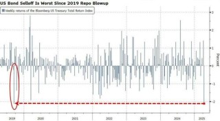 买家越来越少，本周美债流动性“显著恶化”