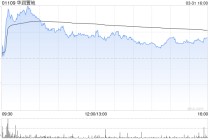 晨星：维持华润置地公允价值预测43港元 房地产强势投资抵消房地产开发下行