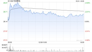 晨星：维持华润置地公允价值预测43港元 房地产强势投资抵消房地产开发下行