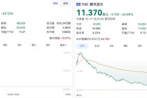 四季度月活数5.28亿下滑5%，腾讯音乐美股港股同步重挫超20%