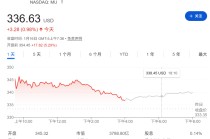 内部人扫货！美光科技董事780万美元增持股票