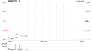 中金：维持网易-S 跑赢行业评级 目标价265港元