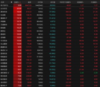 A股强势走高！科技回归主线，后市如何布局？