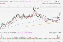 港股异动丨快手大涨近7%，拟发行美元及人民币优先票据
