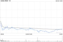 美团-W获贝莱德增持约121.28万股 每股作价约97.65港元