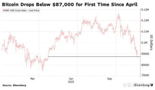 市场买盘乏力 比特币一度跌破8.7万美元创四月以来新低