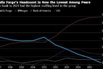 富国银行利润不及预期 股价创六个月来最大盘中跌幅