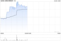 派格生物医药-B早盘涨超5% 近日接获基石投资者自愿延长禁售期通知