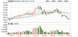 金田股份：截至2025年上半年，公司新能源驱动电机800V高压平台新增定点23项