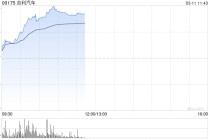 吉利汽车早盘涨逾8% 银河M7预计上半年正式上市销售