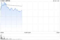 汇量科技绩后涨超6% 2025年全年营收突破20亿美元