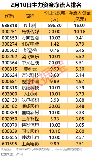 主力资金丨尾盘主力重点抢筹8股