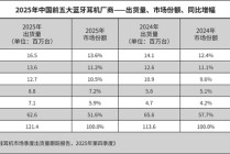 17.4%增速领跑！小米拿下2025中国蓝牙耳机市场第一