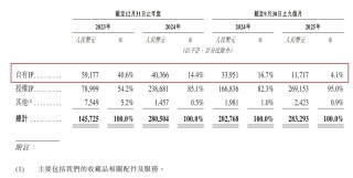 国内收藏级卡牌龙头Suplay赴港IPO：5轮融资后估值飙涨20倍，但自有IP贡献率骤降至4.1%