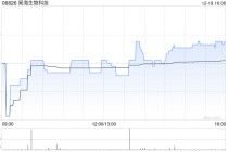 昊海生物科技于12月19日斥资28.88万港元回购1.13万股