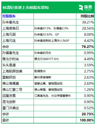 林清轩，中国高端国货护肤第一品牌，递交IPO招股书，拟赴香港上市
