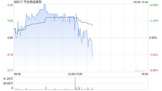 中远海运国际发布年度业绩 股东应占溢利上升9%至7.71亿港元